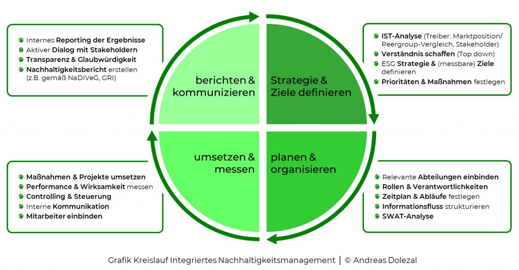 Grafik_Kreislauf_Nachhaltigkeitsmanagement2