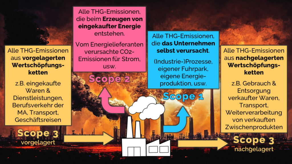 Header_Sustainable_Entrepreneur_THG-Emissionen_Scope1_2_3