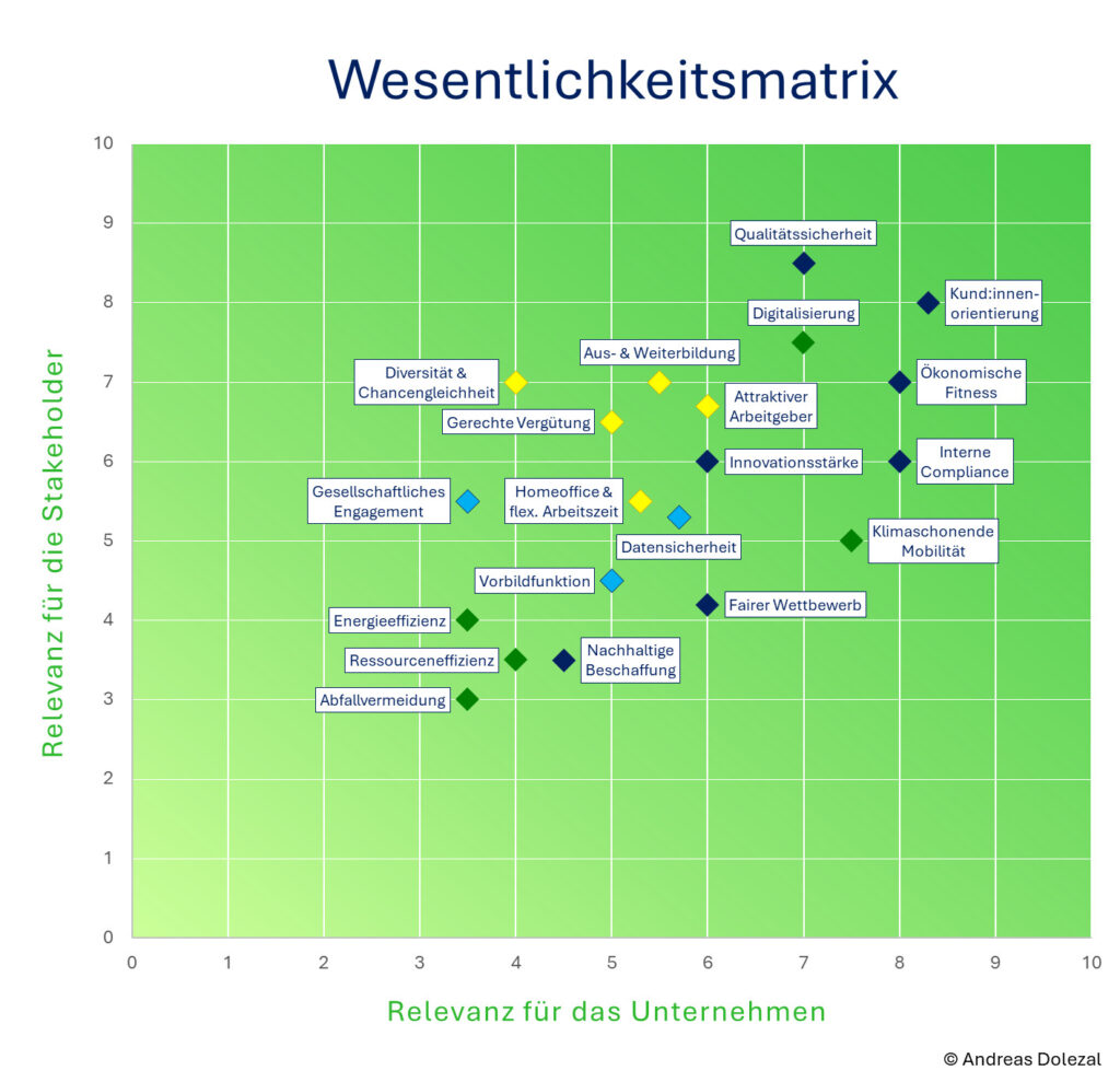 Bild_Andreas_Dolezal_Wesentlichkeitsmatrix